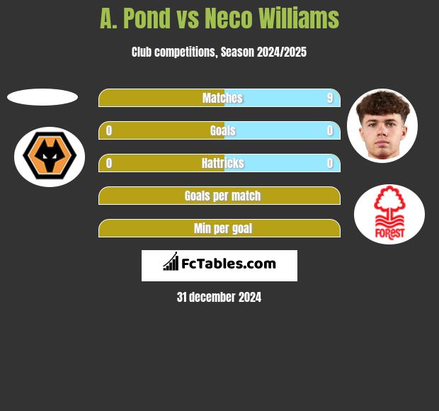 A. Pond vs Neco Williams h2h player stats