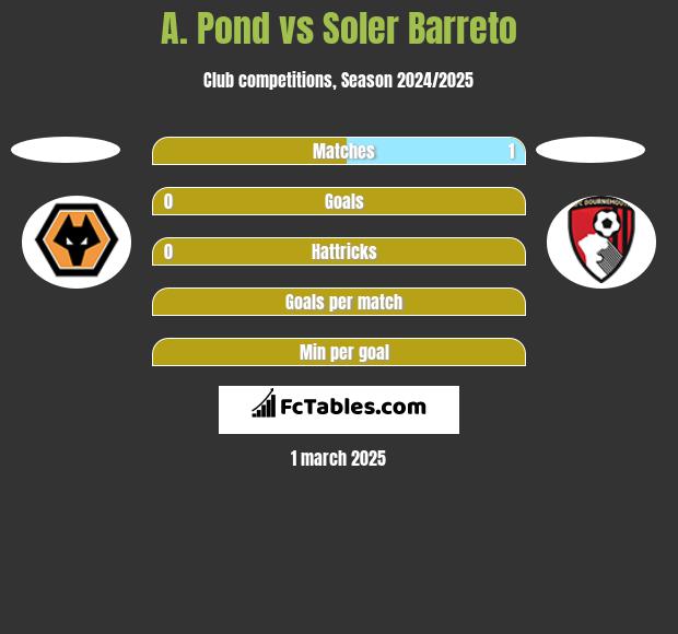 A. Pond vs Soler Barreto h2h player stats