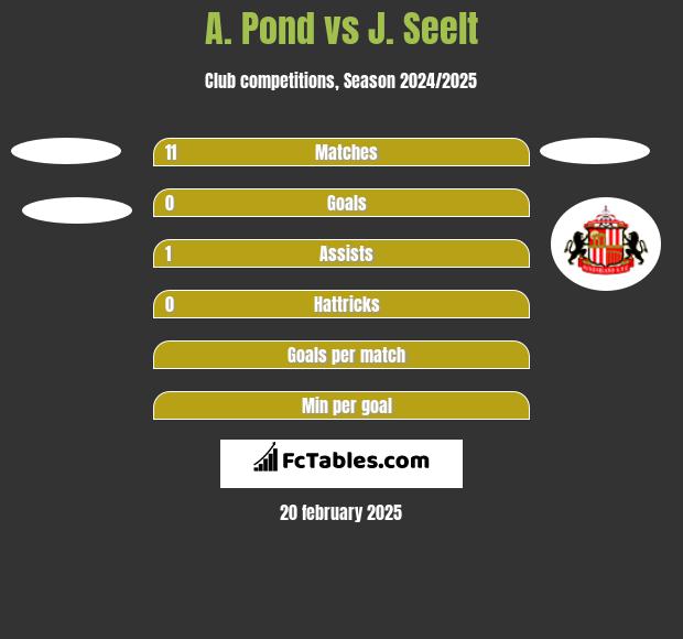 A. Pond vs J. Seelt h2h player stats