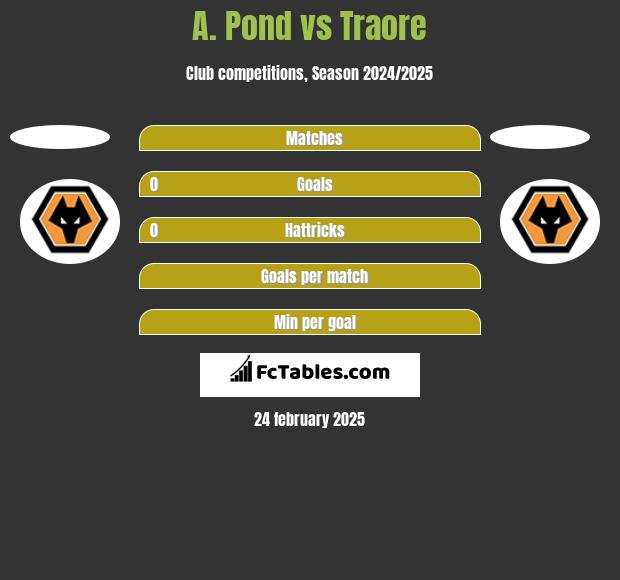 A. Pond vs Traore h2h player stats