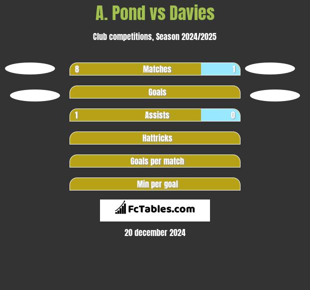 A. Pond vs Davies h2h player stats