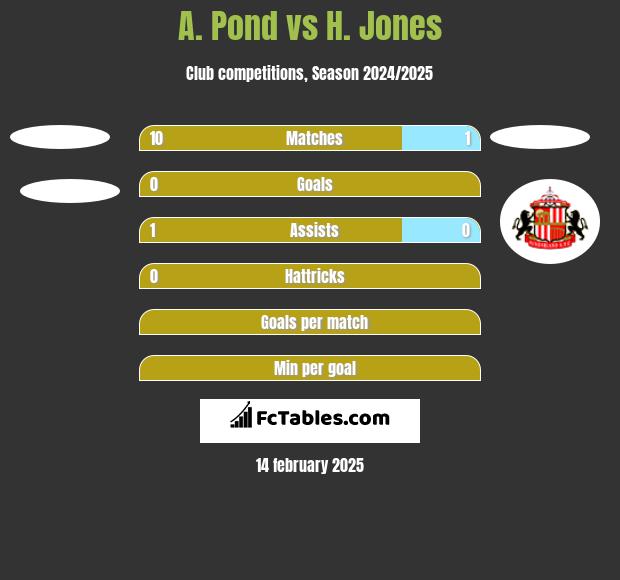 A. Pond vs H. Jones h2h player stats