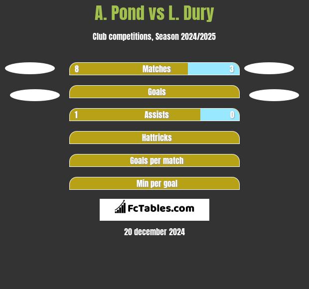 A. Pond vs L. Dury h2h player stats