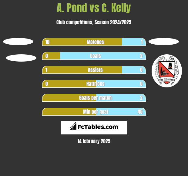 A. Pond vs C. Kelly h2h player stats