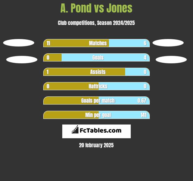 A. Pond vs Jones h2h player stats