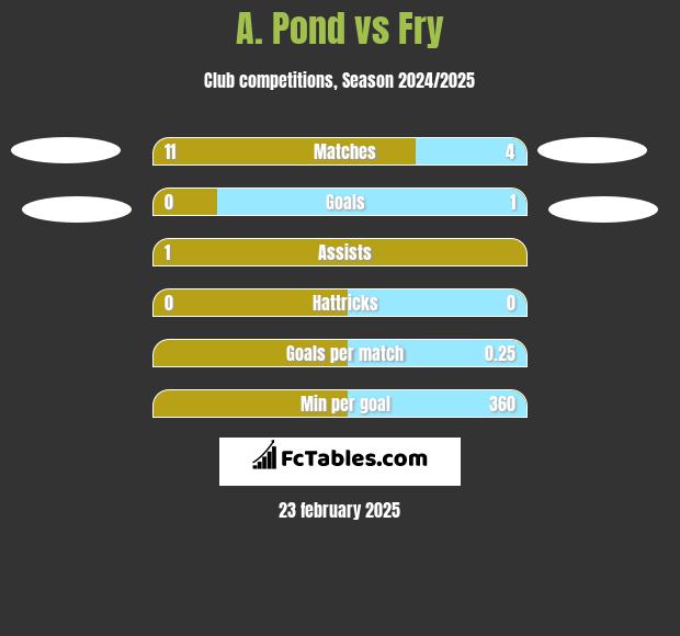 A. Pond vs Fry h2h player stats