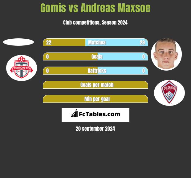 Gomis vs Andreas Maxsoe h2h player stats