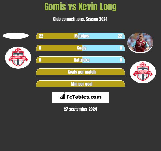 Gomis vs Kevin Long h2h player stats