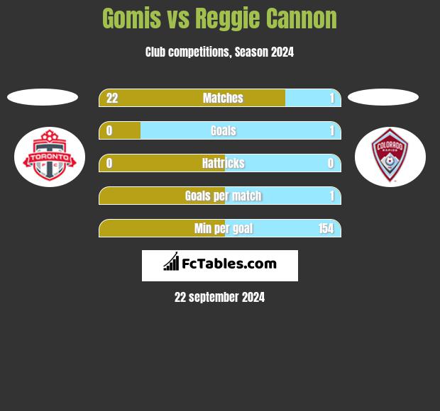 Gomis vs Reggie Cannon h2h player stats