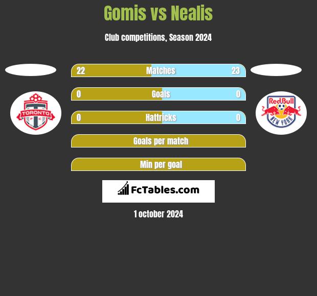 Gomis vs Nealis h2h player stats