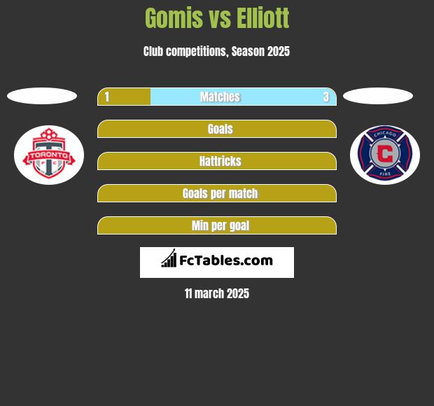 Gomis vs Elliott h2h player stats