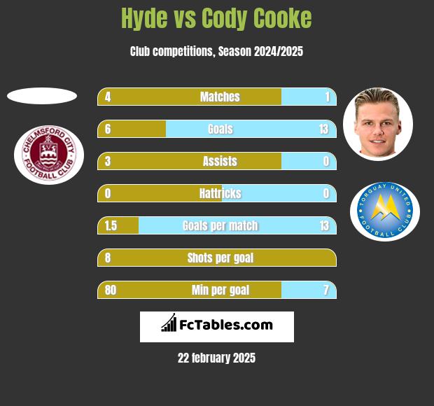 Hyde vs Cody Cooke h2h player stats