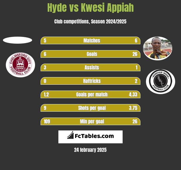 Hyde vs Kwesi Appiah h2h player stats