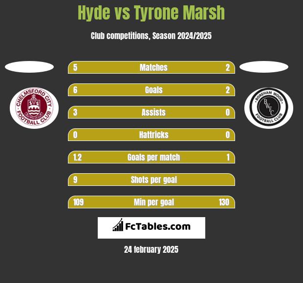 Hyde vs Tyrone Marsh h2h player stats