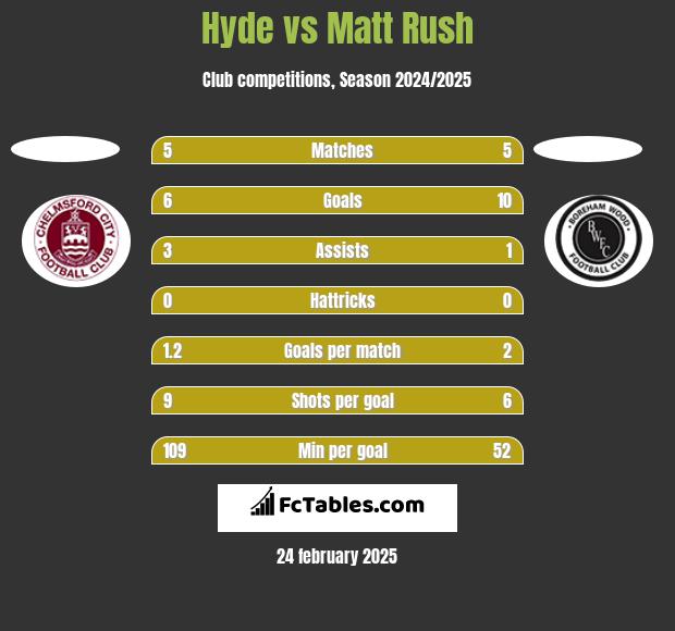 Hyde vs Matt Rush h2h player stats