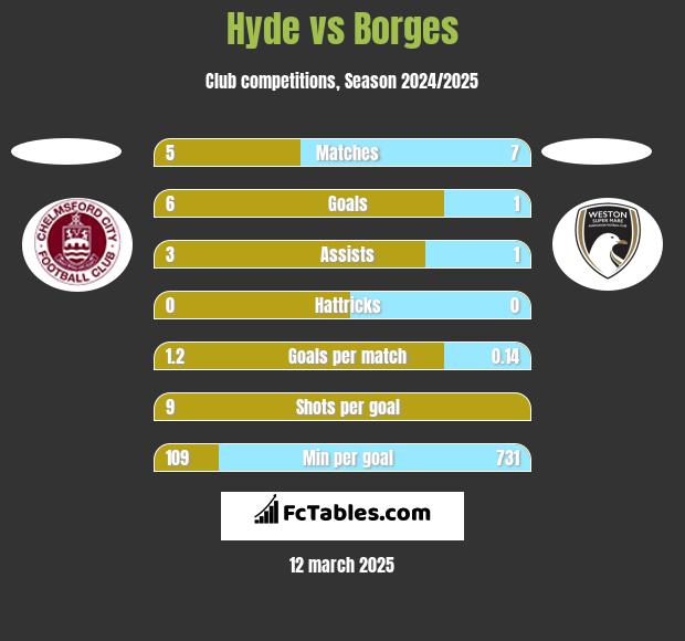 Hyde vs Borges h2h player stats