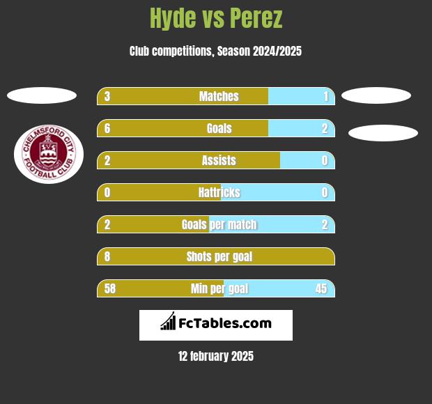 Hyde vs Perez h2h player stats