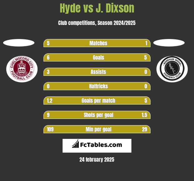 Hyde vs J. Dixson h2h player stats