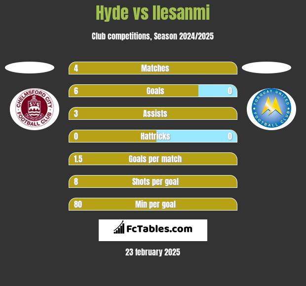 Hyde vs Ilesanmi h2h player stats