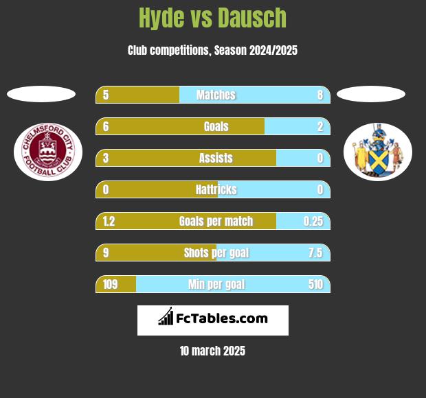 Hyde vs Dausch h2h player stats