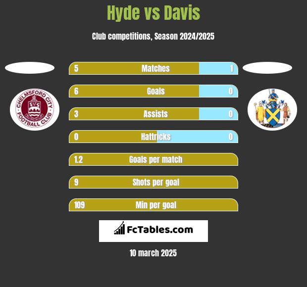 Hyde vs Davis h2h player stats