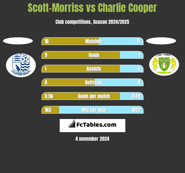 Scott-Morriss vs Charlie Cooper h2h player stats