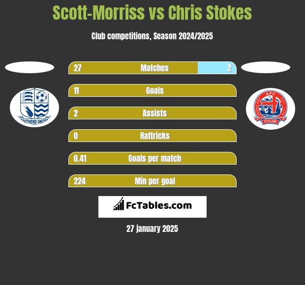 Scott-Morriss vs Chris Stokes h2h player stats