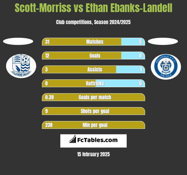 Scott-Morriss vs Ethan Ebanks-Landell h2h player stats