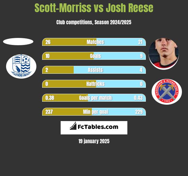 Scott-Morriss vs Josh Reese h2h player stats