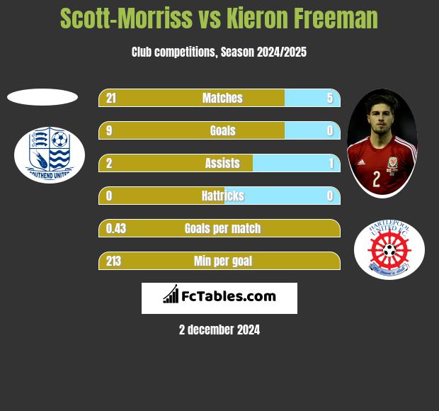 Scott-Morriss vs Kieron Freeman h2h player stats