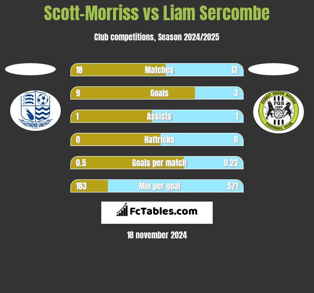 Scott-Morriss vs Liam Sercombe h2h player stats