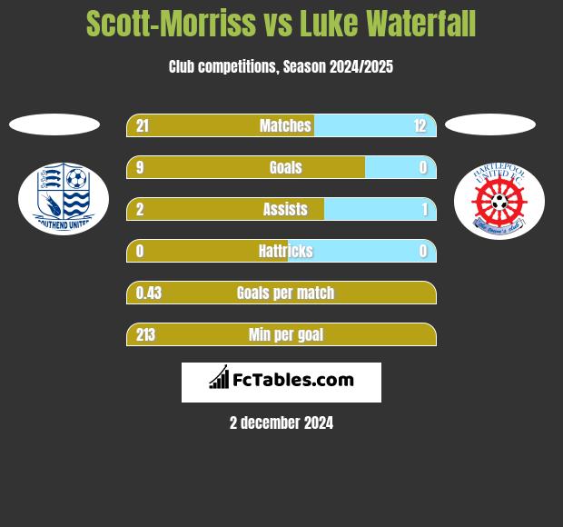 Scott-Morriss vs Luke Waterfall h2h player stats