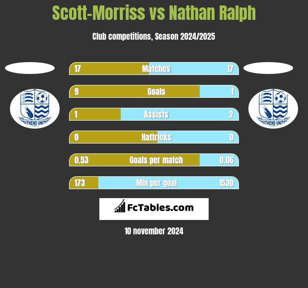 Scott-Morriss vs Nathan Ralph h2h player stats