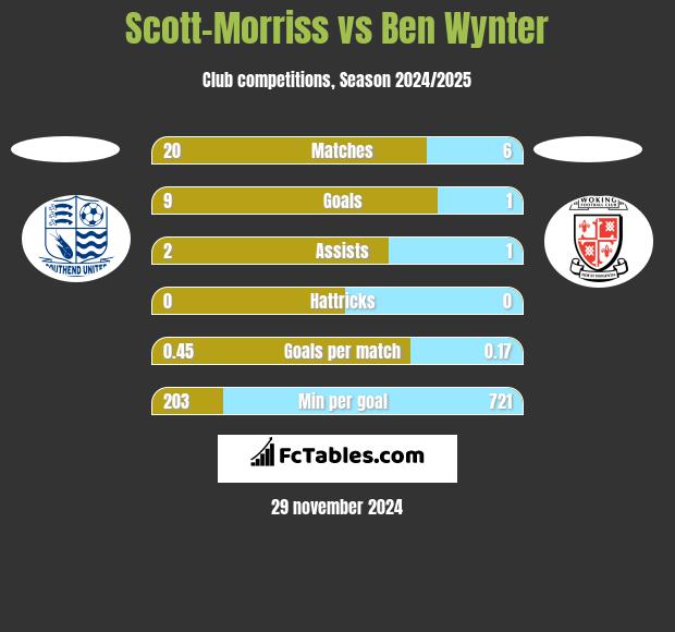 Scott-Morriss vs Ben Wynter h2h player stats