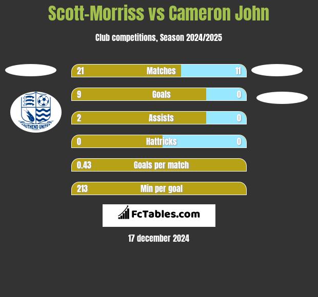 Scott-Morriss vs Cameron John h2h player stats