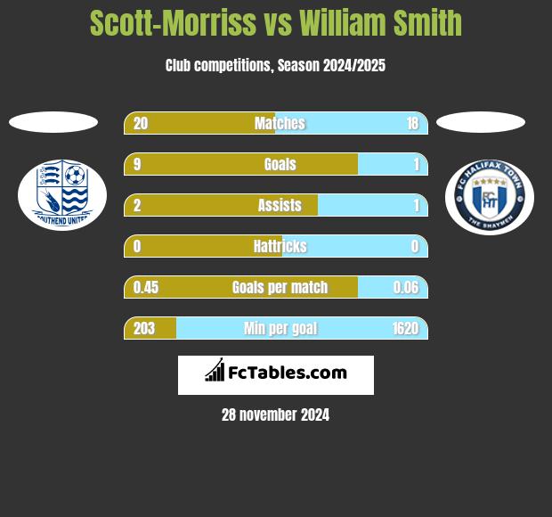 Scott-Morriss vs William Smith h2h player stats