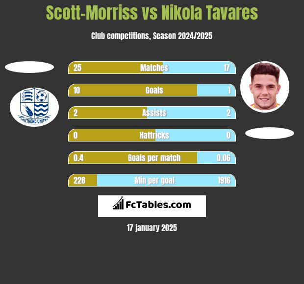 Scott-Morriss vs Nikola Tavares h2h player stats