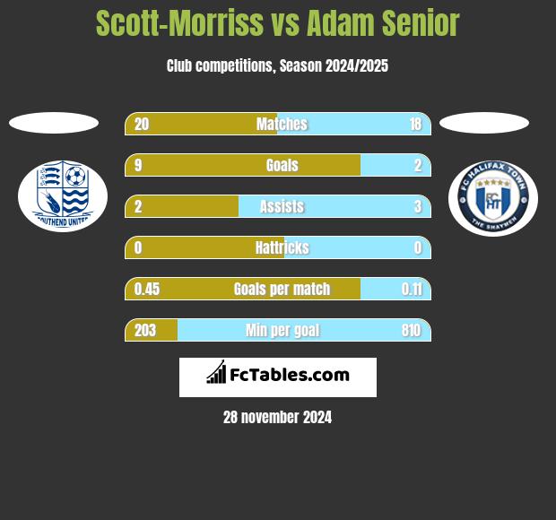 Scott-Morriss vs Adam Senior h2h player stats