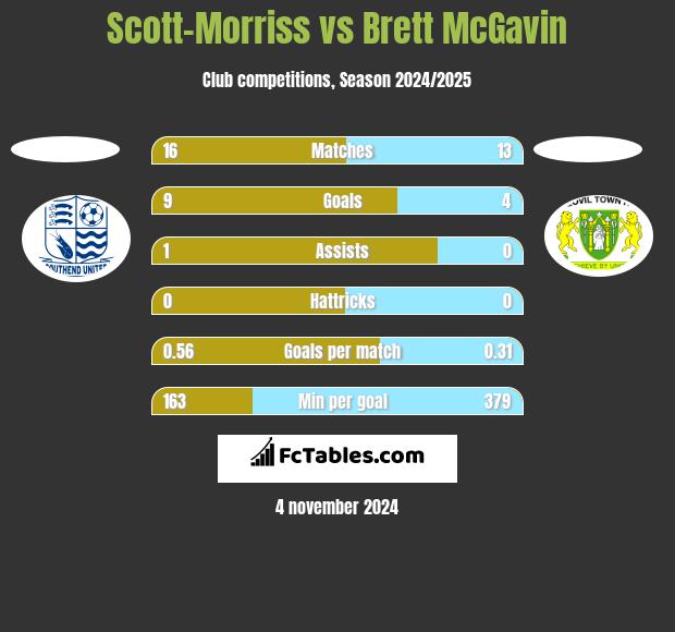 Scott-Morriss vs Brett McGavin h2h player stats