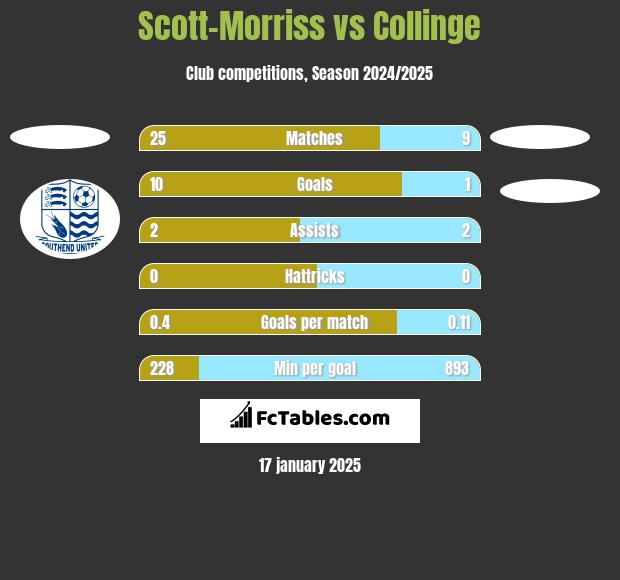 Scott-Morriss vs Collinge h2h player stats