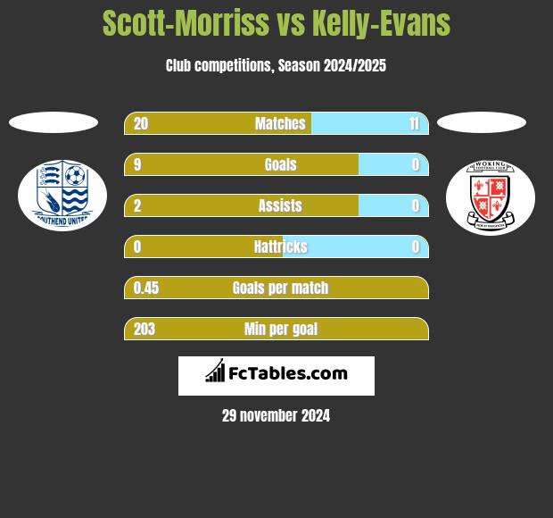 Scott-Morriss vs Kelly-Evans h2h player stats