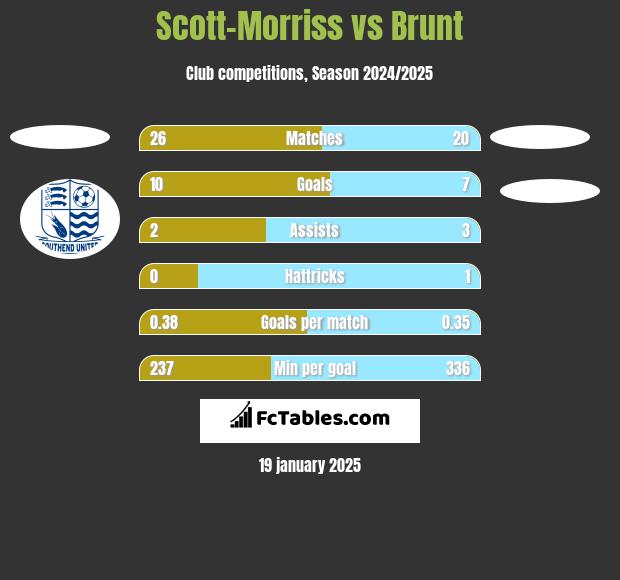 Scott-Morriss vs Brunt h2h player stats