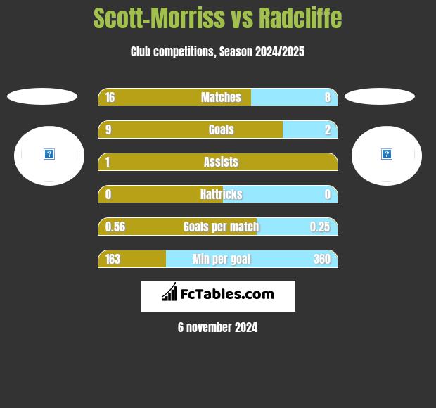 Scott-Morriss vs Radcliffe h2h player stats