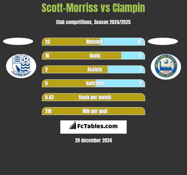 Scott-Morriss vs Clampin h2h player stats