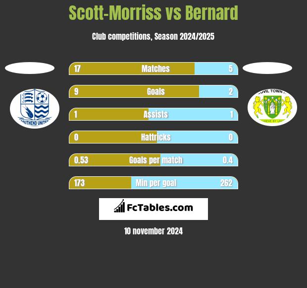 Scott-Morriss vs Bernard h2h player stats