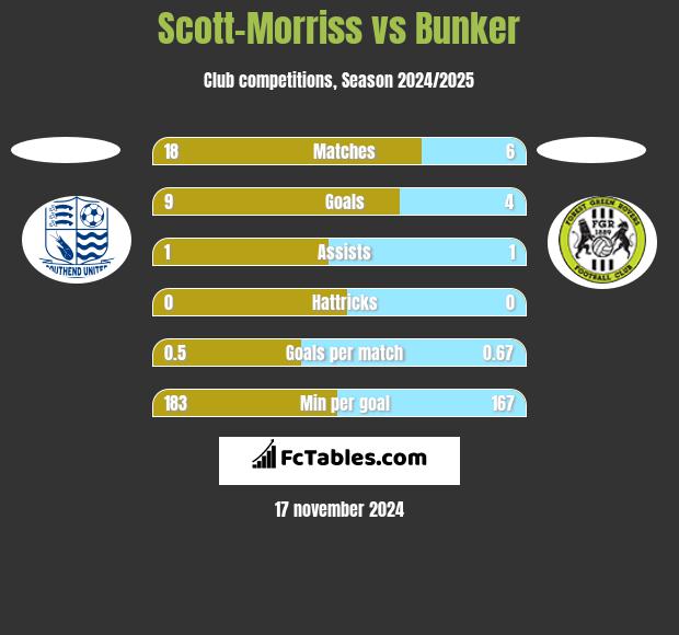 Scott-Morriss vs Bunker h2h player stats