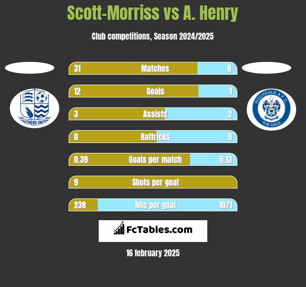 Scott-Morriss vs A. Henry h2h player stats