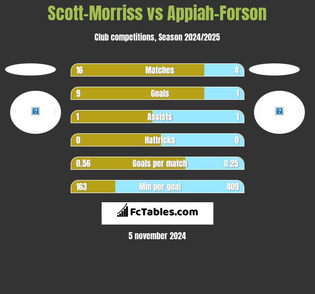 Scott-Morriss vs Appiah-Forson h2h player stats