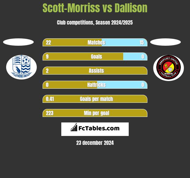 Scott-Morriss vs Dallison h2h player stats