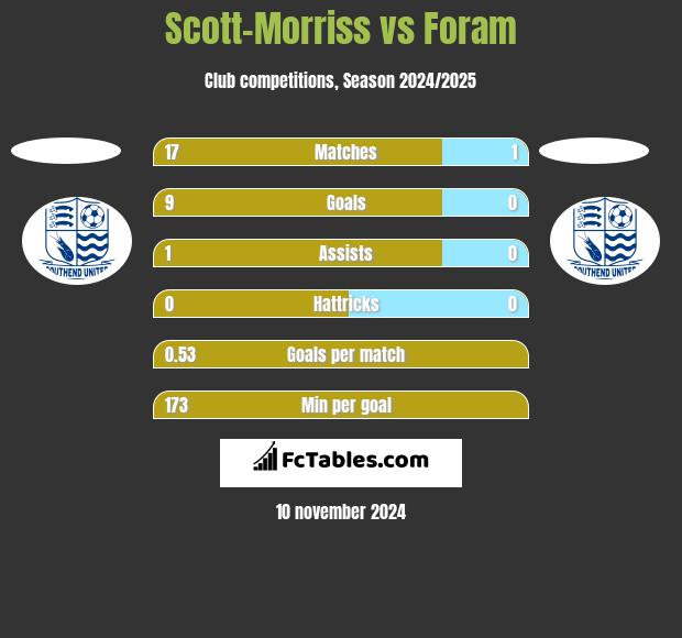 Scott-Morriss vs Foram h2h player stats